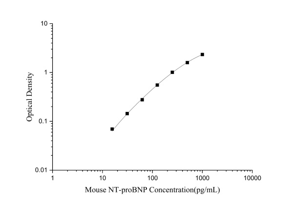 Mouse NT-proBNP Antibody Pair Set (E-KAB-0563)