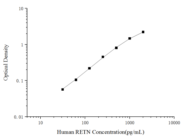Human RETN Antibody Pair Set (E-KAB-0062)