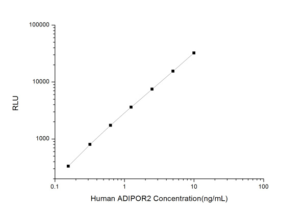 Human ADIPOR2 (Adiponectin Receptor 2) CLIA Kit (E-CL-H0227)
