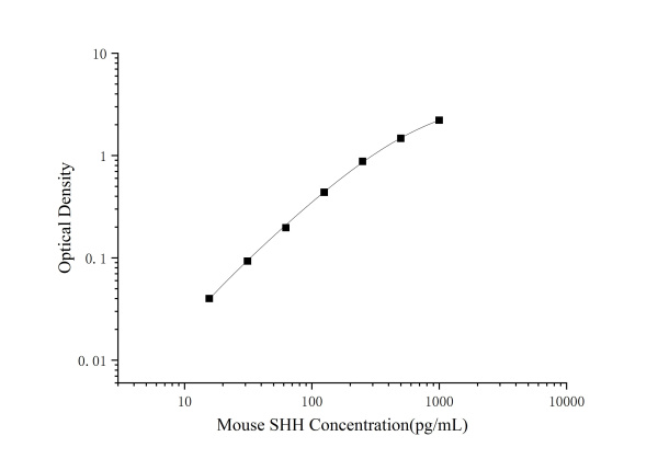 Mouse SHH(Sonic Hedgehog Protein) ELISA Kit (E-EL-M0623)