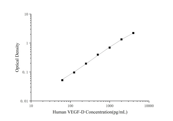 Human VEGF-D(Vascular Endothelial Growth Factor D) ELISA Kit (E-EL-H1601)