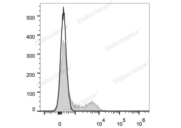 Elab Fluor® Red 780 Anti-Human/Monkey CD16 Antibody[3G8] (E-AB-F1236S)