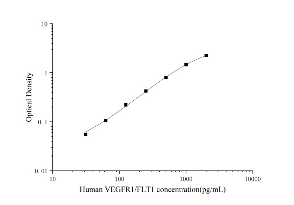 Human VEGFR1/FLT1 (Vascular Endothelial Growth Factor Receptor 1) ELISA Kit (E-EL-H6175)