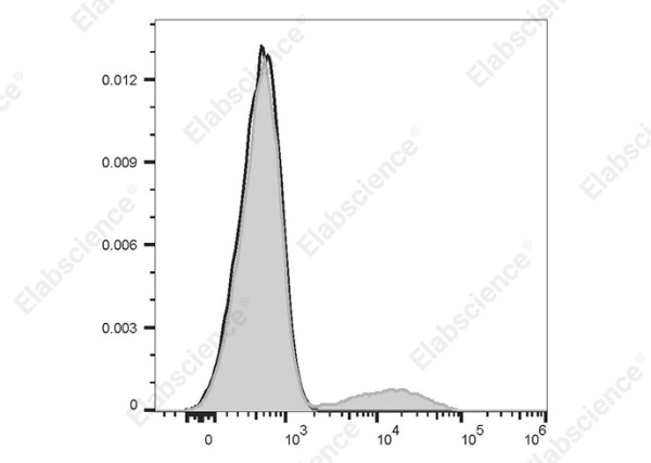 Elab Fluor® 488 Anti-Human HLA-DQ Antibody[1a3] (AN00421L)