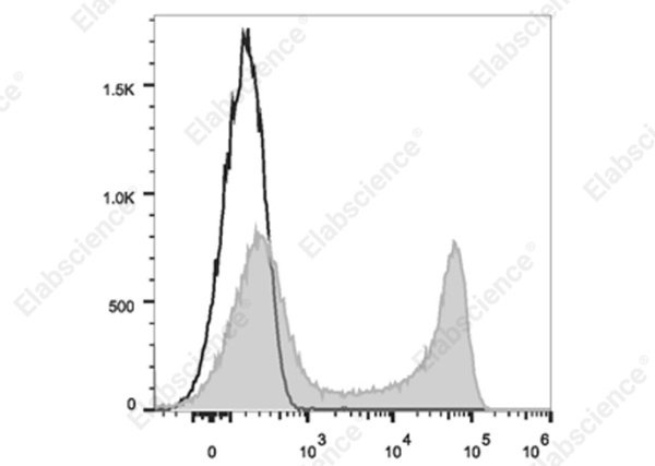 Elab Fluor® 700 Anti-Mouse IgD Antibody[11-26c.2a] (E-AB-F1189UM1)