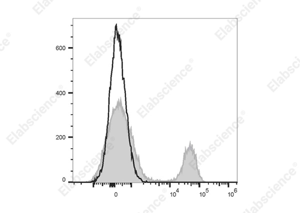 PerCP/Cyanine5.5 Anti-Human/Monkey CD16 Antibody[3G8] (E-AB-F1236J)