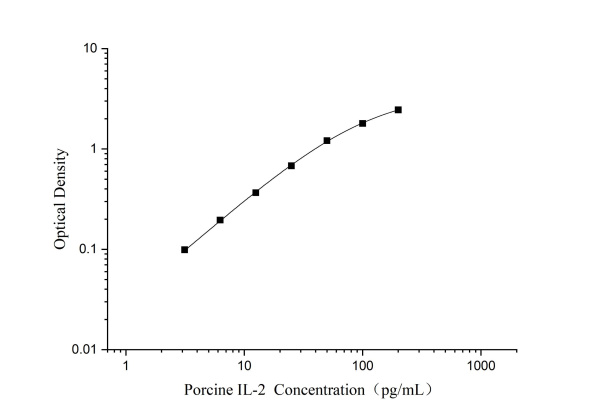 Porcine IL-2 Antibody Pair Set (E-KAB-0614)