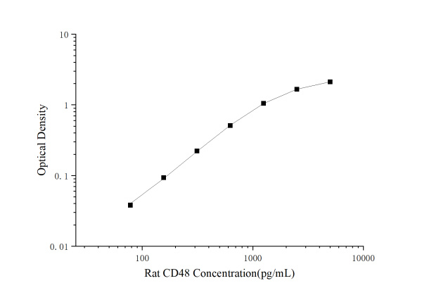 Rat CD48 (Cluster Of Differentiation 48) ELISA Kit (E-EL-R3080)