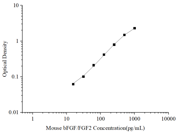 Uncoated Mouse bFGF/FGF2 (Basic Fibroblast Growth Factor) ELISA Kit (E-UNEL-M0129)