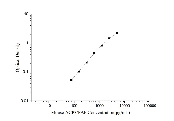 Mouse ACP3/PAP (Prostatic Acid Phosphatase) ELISA Kit (E-EL-M3110)