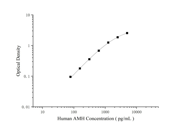 Human AMH Antibody Pair Set (E-KAB-0401)