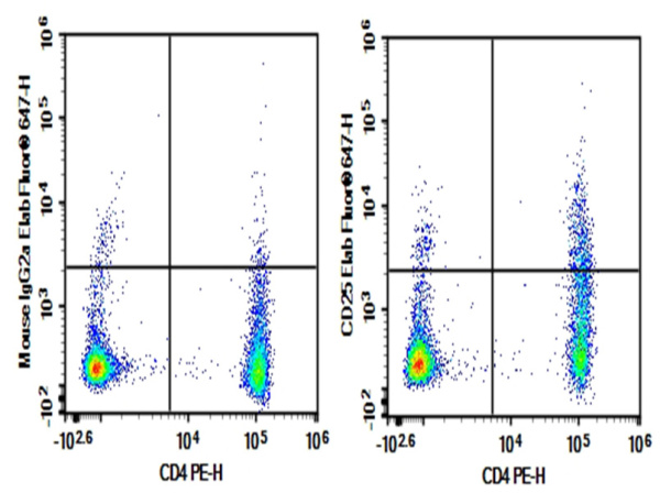 AF/LE Purified Anti-Human CD25 Antibody[7G7B6] (AN007550)