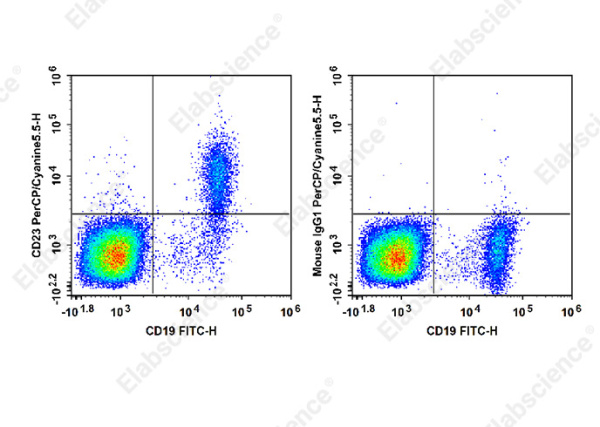 PerCP/Cyanine5.5 Anti-Human CD23 Antibody[EBVCS2] (E-AB-F1382J)