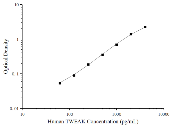 Uncoated Human TWEAK (Tumour Necrosis Factor Related Weak Inducer of Apoptosis) ELISA Kit (E-UNEL-H0370)