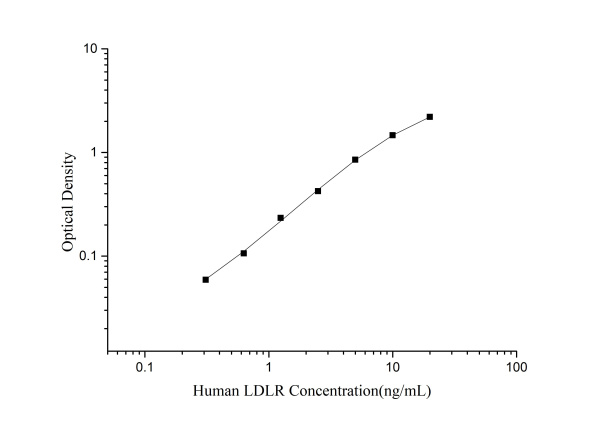 QuicKey Pro Human LDLR (Low Density Lipoprotein Receptor) ELISA Kit (E-OSEL-H0040)