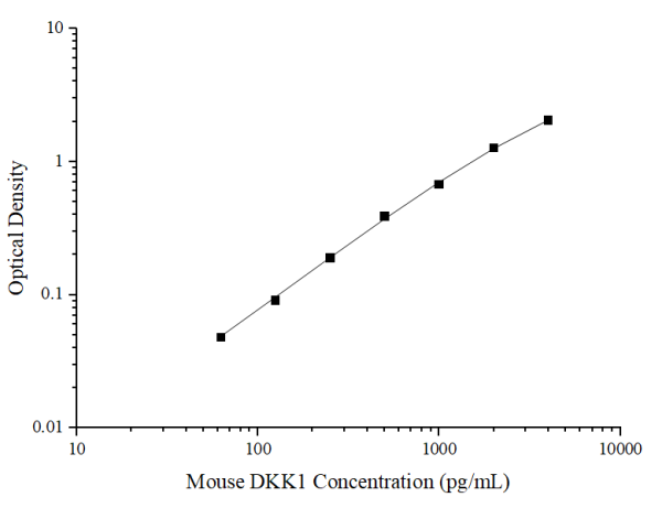 Uncoated Mouse DKK1(Dickkopf Related Protein 1) ELISA Kit (E-UNEL-M0029)