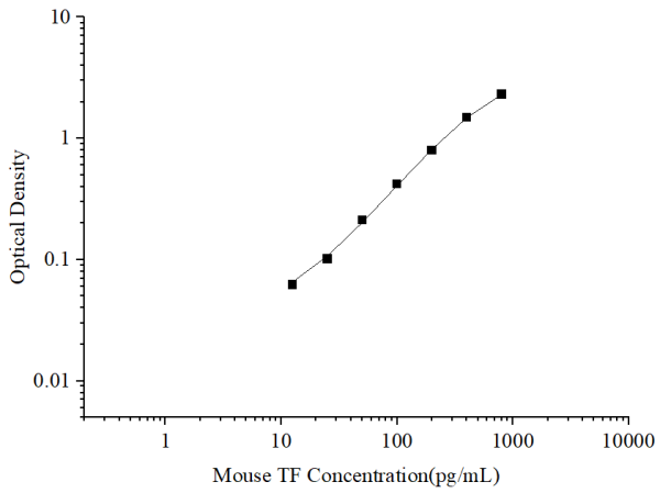 Uncoated Mouse TF (Tissue factor) ELISA Kit (E-UNEL-M0155)