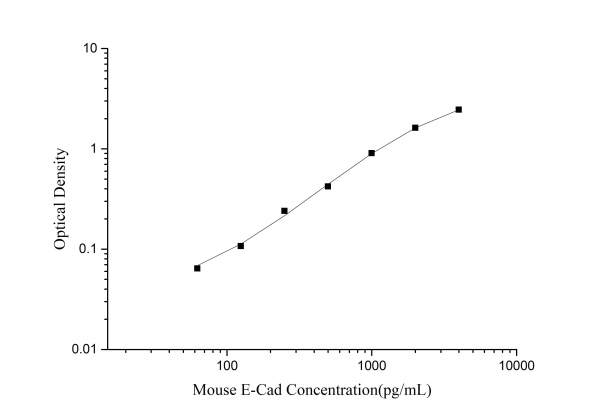 Mouse E-Cad(E-Cadherin) ELISA Kit (E-EL-M0211)