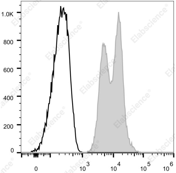 Elab Fluor® 700 Anti-Human CD18 Antibody[TS1/18.1.2.11] (E-AB-F1057M1)