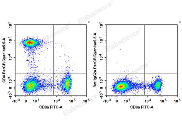 PerCP/Cyanine5.5 Anti-Mouse CD4 Antibody[RM4-5] (E-AB-F1353UJ)