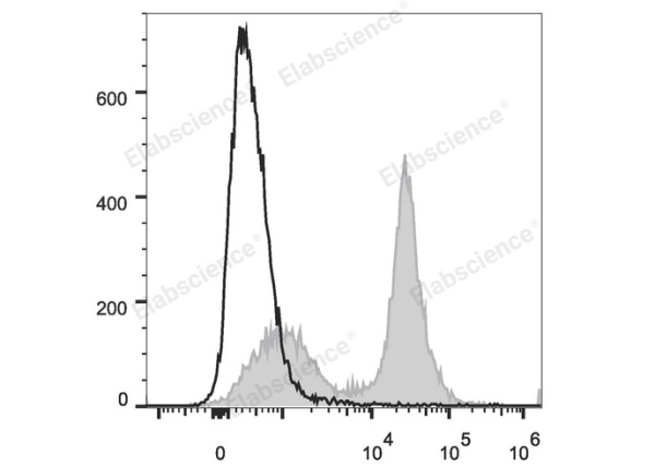 PE/Cyanine7 Anti-Mouse CD40 Antibody[FGK4.5/FGK45] (E-AB-F1028UH)