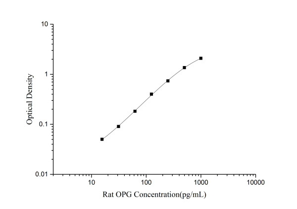 Rat OPG(Osteoprotegerin) ELISA Kit (E-EL-R3005)
