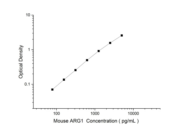 Mouse ARG1 Antibody Pair Set (E-KAB-0582)