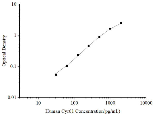 Uncoated Human Cyr61 (Cysteine Rich Protein; Angiogenic Inducer 61) ELISA Kit (E-UNEL-H0285)