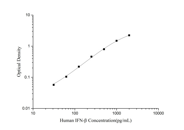 Human IFN-β(Interferon Beta) ELISA Kit (E-EL-H0085)