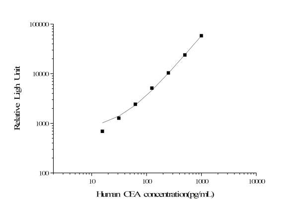 Human CEA (Carcinoembryonic Antigen) CLIA Kit (E-CL-H0492)