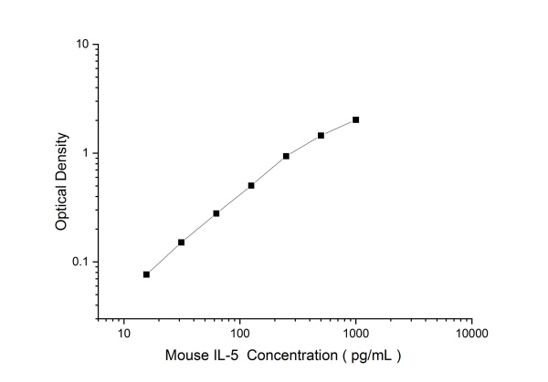 Mouse IL-5 Antibody Pair Set (E-KAB-0567)