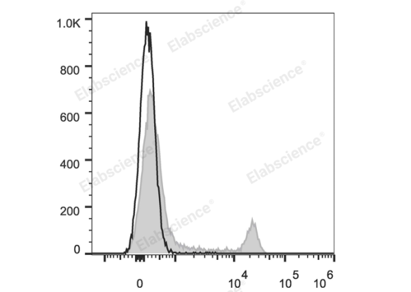 Elab Fluor® Red 780 Anti-Mouse CD8a Antibody[53-6.7] (E-AB-F1104US)