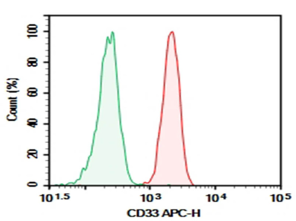 Purified Anti-Human CD33 Antibody[HI33a] (AN008280P)
