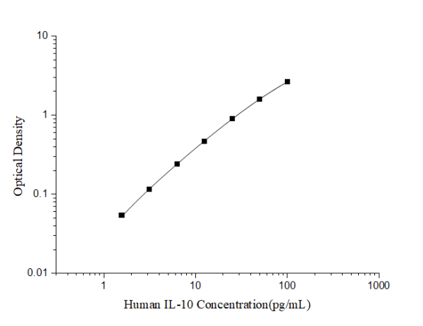 Uncoated Human IL-10(Interleukin 10) ELISA Kit (E-UNEL-H0084)