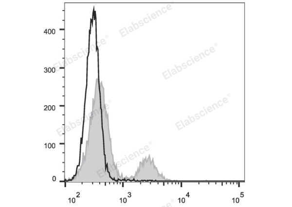 APC Anti-Rat CD8a Antibody[OX-8] (E-AB-F1098UE)