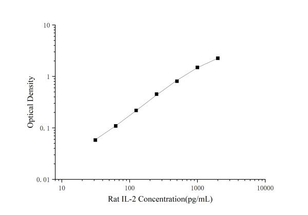 Rat IL-2(Interleukin 2) ELISA Kit (E-EL-R0013)