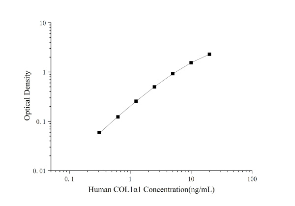Human COL1α1(Collagen Type Ⅰ Alpha 1) ELISA Kit (E-EL-H0869)