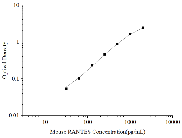 Mouse RANTES Antibody Pair Set (E-KAB-0289)