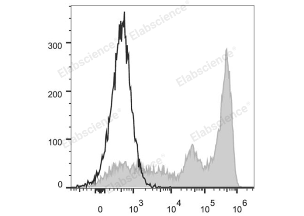 FITC Anti-Mouse Ly-6G/Ly-6C (Gr-1) Antibody[RB6-8C5] (E-AB-F1120UC)