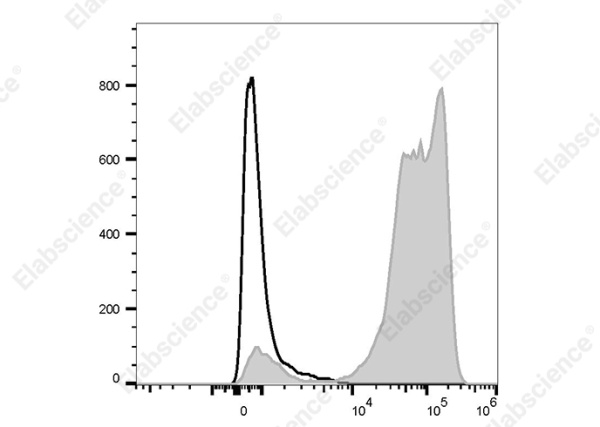 PerCP/Cyanine5.5 Anti-Human CD11a Antibody[38] (AN00569J)
