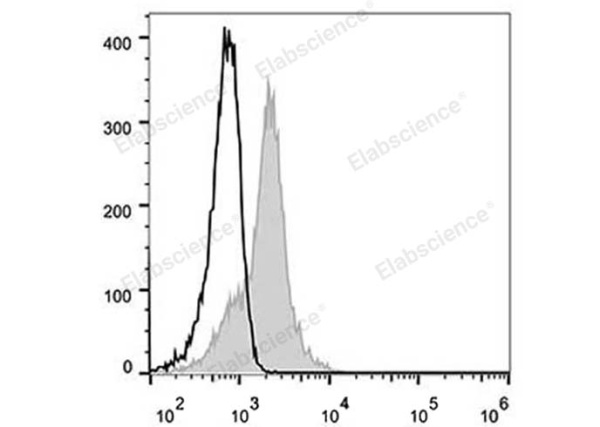 Elab Fluor® 488 Anti-Human CD58 Antibody[TS2/9.1] (E-AB-F1068L)