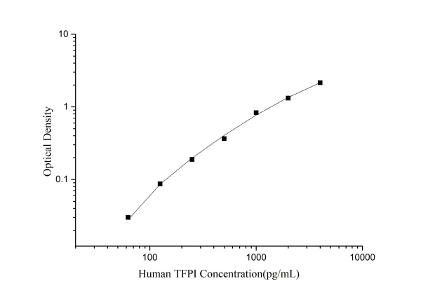 QuicKey Pro Human TFPI (Tissue Factor Pathway Inhibitor) ELISA Kit (E-OSEL-H0048)