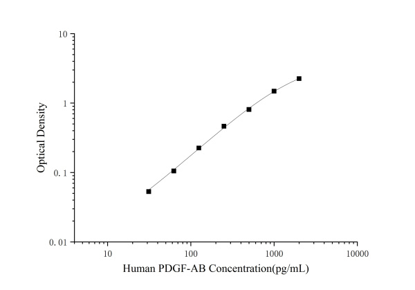 Human PDGF-AB(Platelet Derived Growth Factor AB) ELISA Kit (E-EL-H1576)