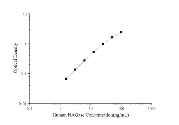 Human NAGase(N-Acetyl Beta-D-Glucosaminidase) ELISA Kit (E-EL-H0898)