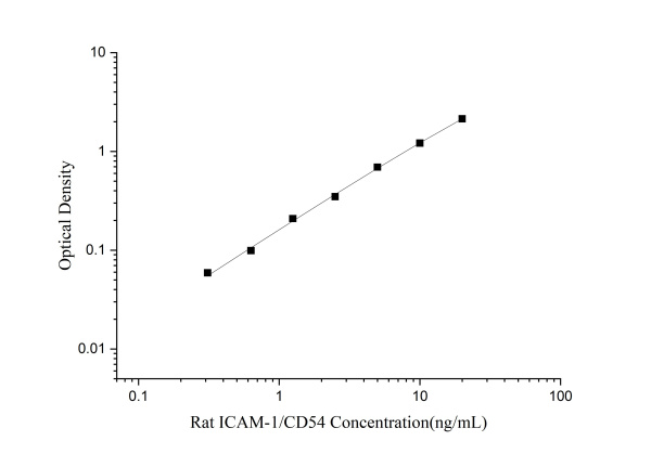 Rat ICAM-1/CD54 Antibody Pair Set (E-KAB-0099)
