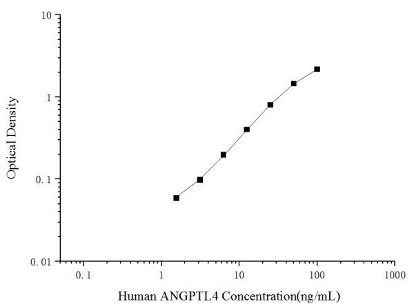 Human ANGPTL4 Antibody Pair Set (E-KAB-0218)