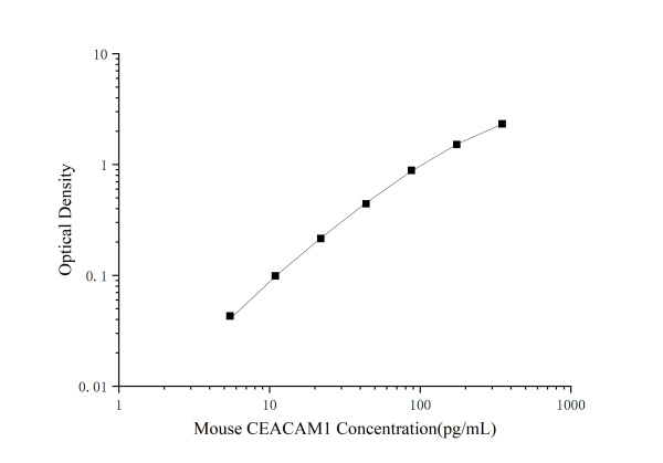 Mini Sample Mouse CEACAM1 (Carcinoembryonic Antigen Related Cell Adhesion Molecule 1) ELISA Kit (E-MSEL-M0124)