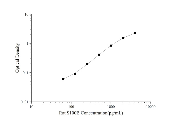 Rat S100B(S100 Calcium Binding Protein B) ELISA Kit (E-EL-R0868)