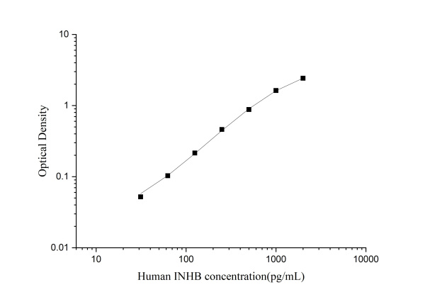 Uncoated Human INHB(Inhibin B) ELISA Kit (E-UNEL-H0100)