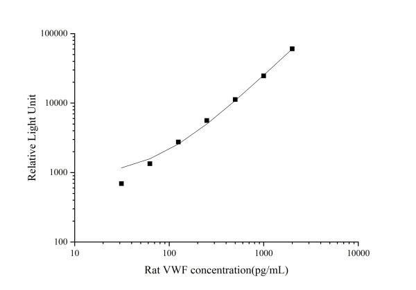 Rat VWF (Von Willebrand Factor) CLIA Kit (E-CL-R0694)